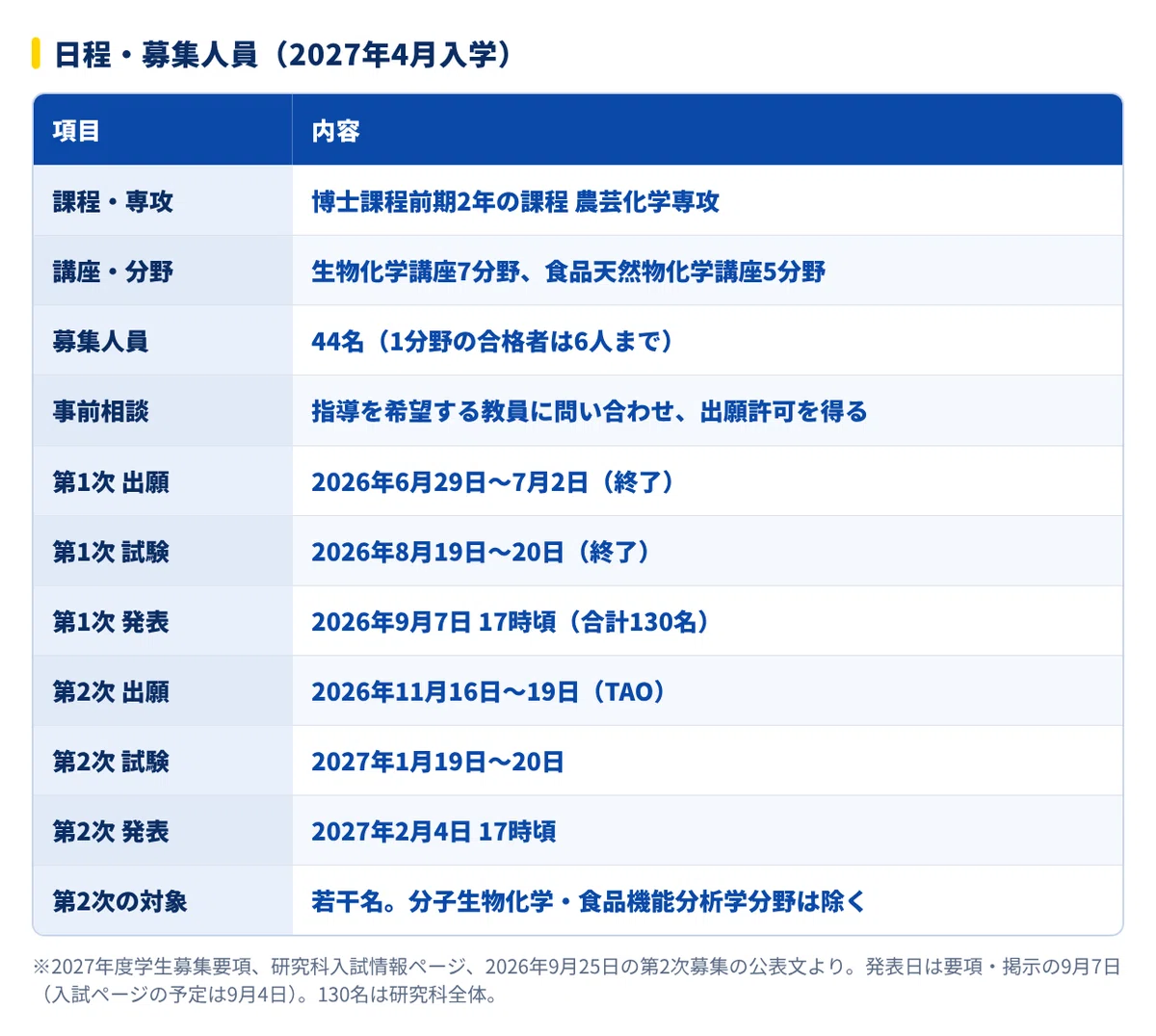 2027年度】東北大学農学研究科農芸化学専攻の大学院試験｜難易度・過去