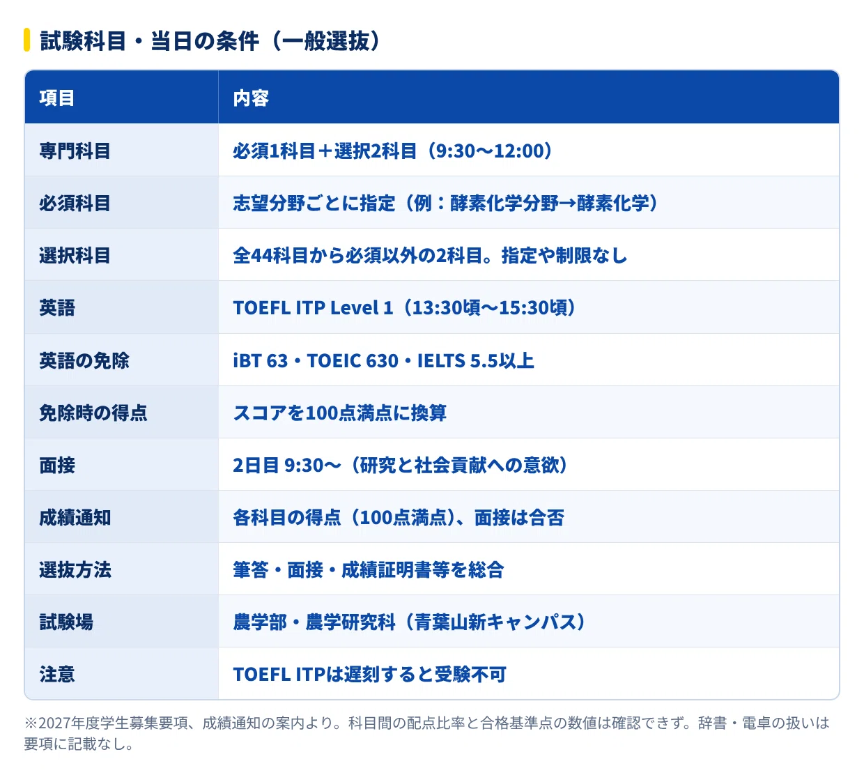 2027年度】東北大学農学研究科農芸化学専攻の大学院試験｜難易度・過去
