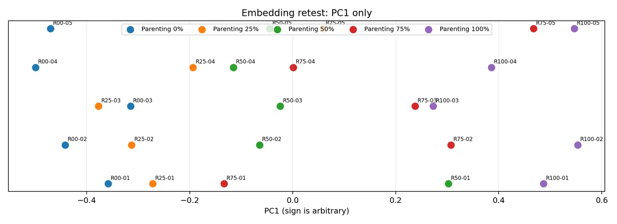 Embedding Experiment Notes ② | From Embedding 25 Experimental Articles ...