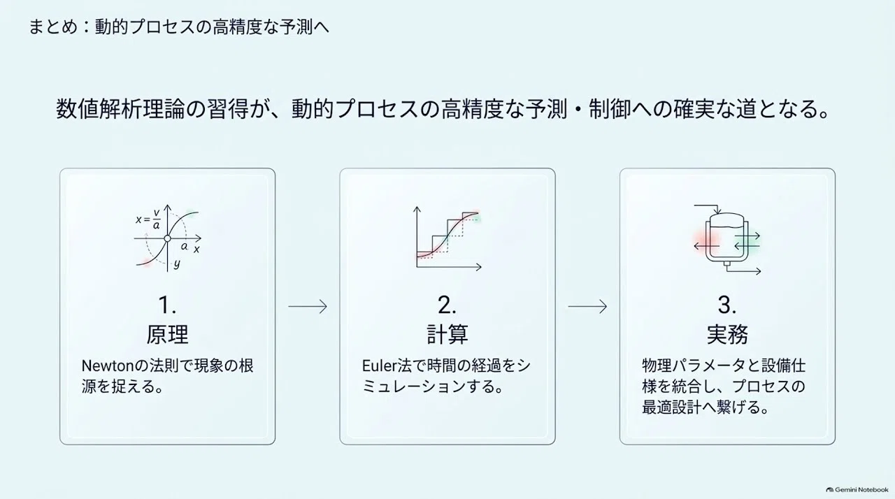 動的伝熱プロセスの数値解析と実務計算：理論モデルからジャケット