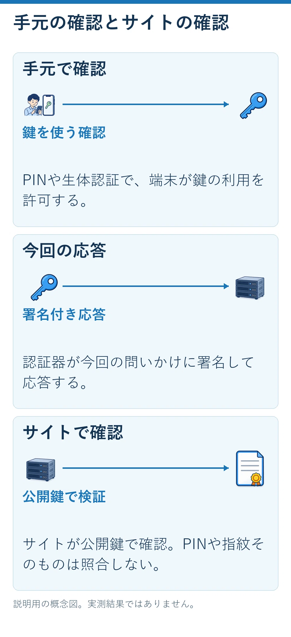 패스키인데 왜 PIN을 입력해야 할까? '단말기 잠금 해제'와 '사이트 로그인'을 구분하기｜PKIエンジニア