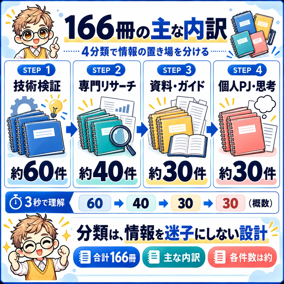 [Gemini Notebook (formerly NotebookLM)] How I turned 'reading time ...