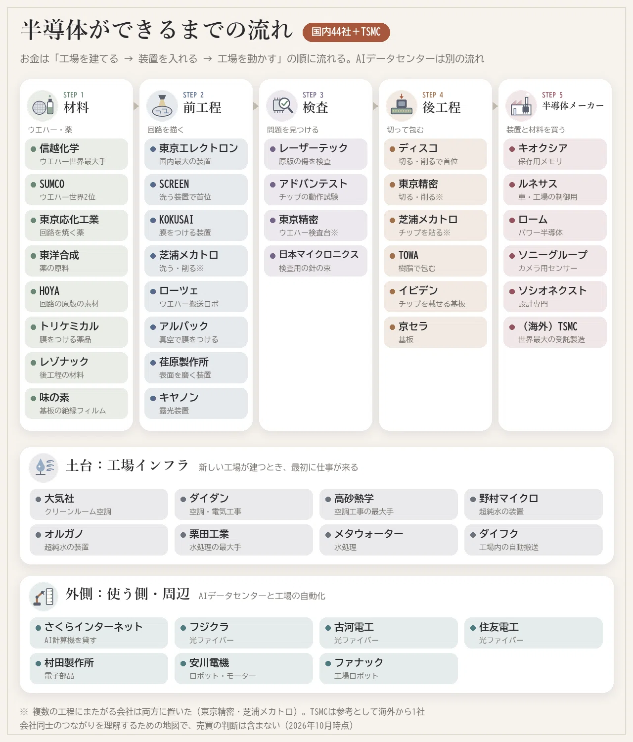 I had AI create a process map for 44 semiconductor companies from a ...