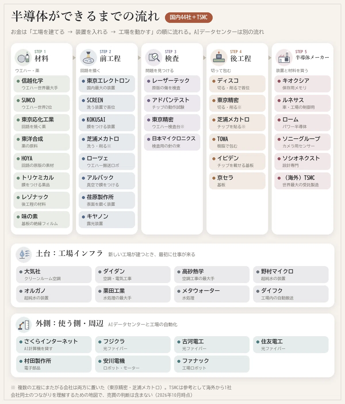 I had AI create a process map for 44 semiconductor companies from a ...