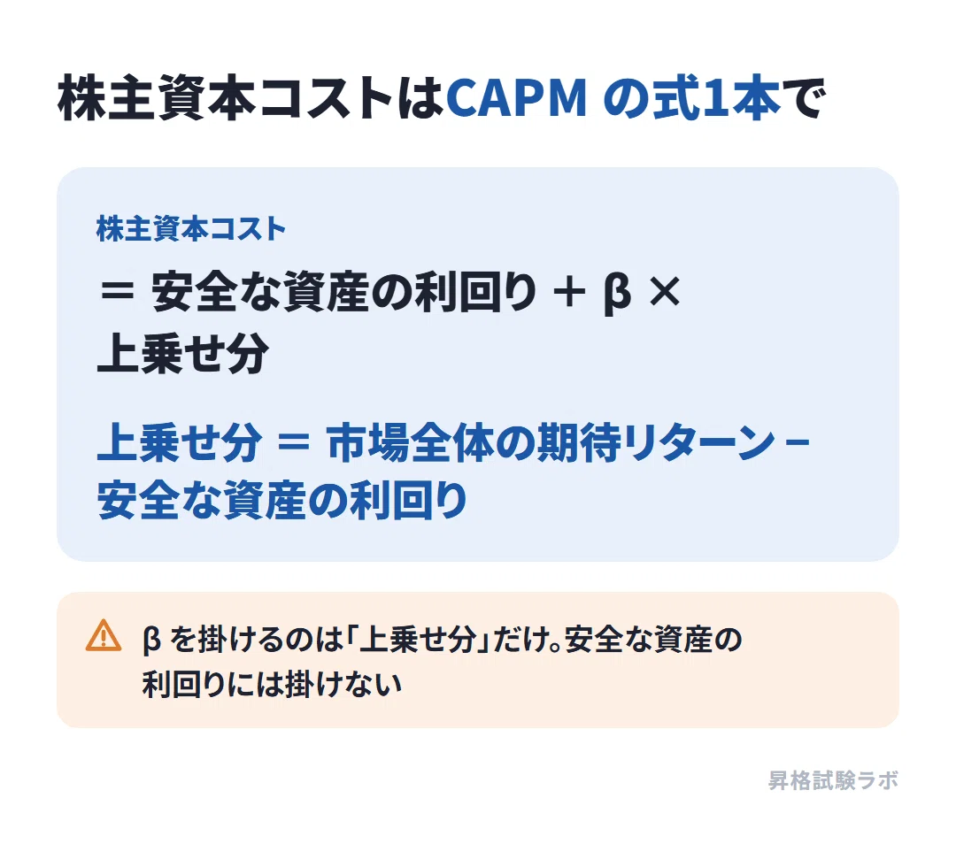 [GMAP-BF Strategy Finance] CAPM is 'Safe Yield + Beta × Premium ...