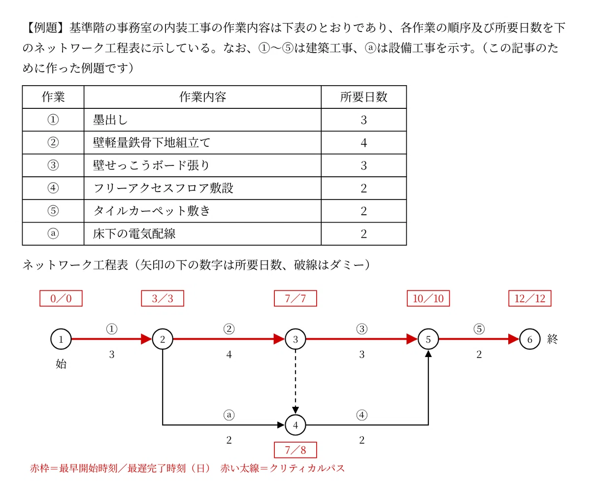 Network Schedule, Calculation Tips to Review the Day Before (1st Class ...