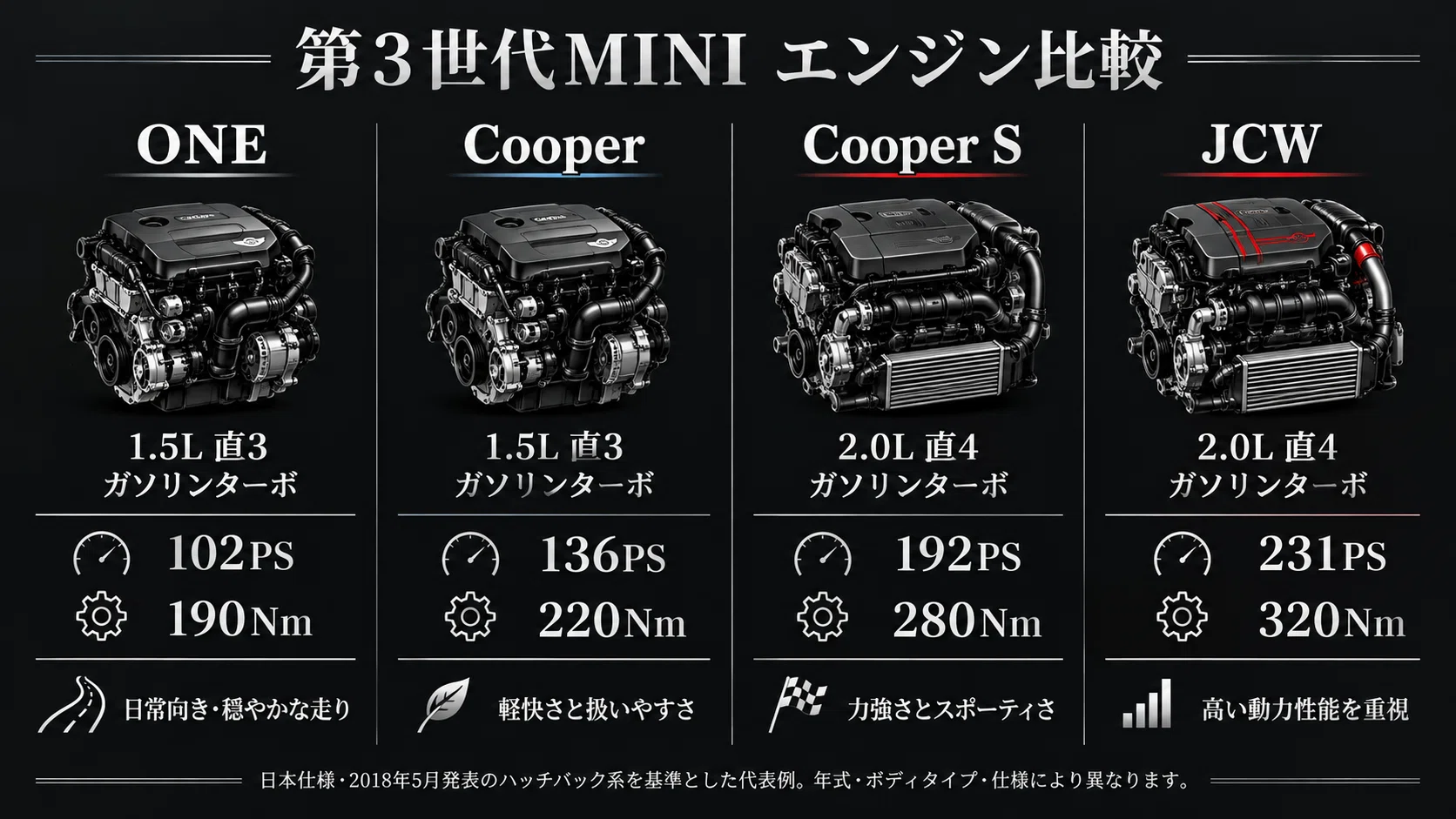Differences in 3rd Generation MINI Engines | Comparing ONE, Cooper ...