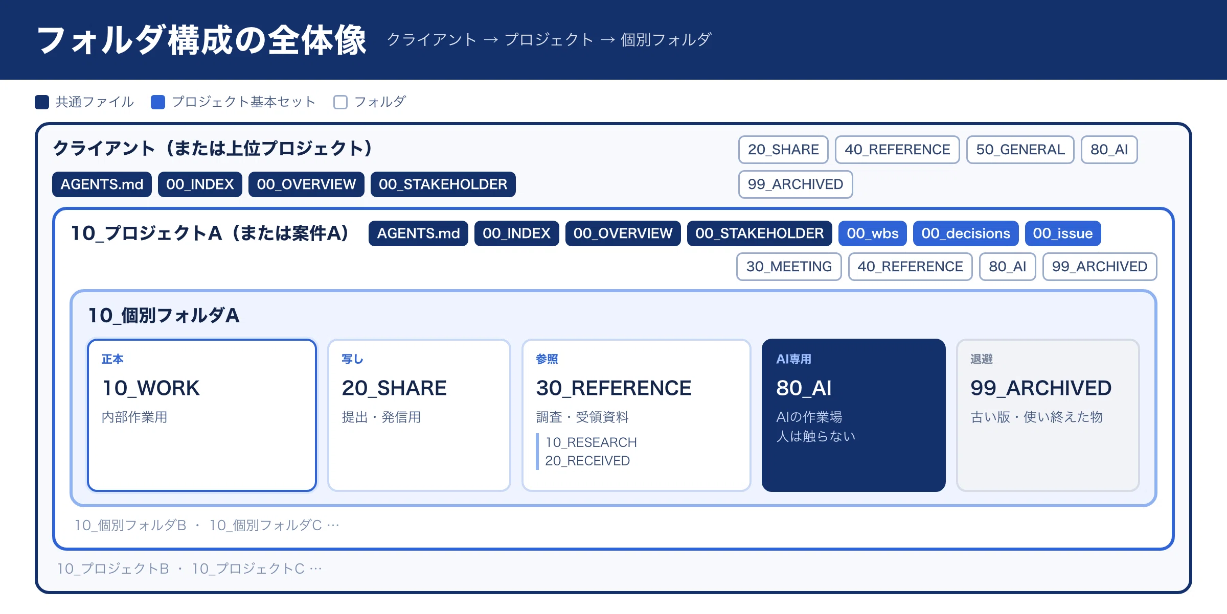 Solving the Problem of Too Many Claude Files Through Structure｜やましょー