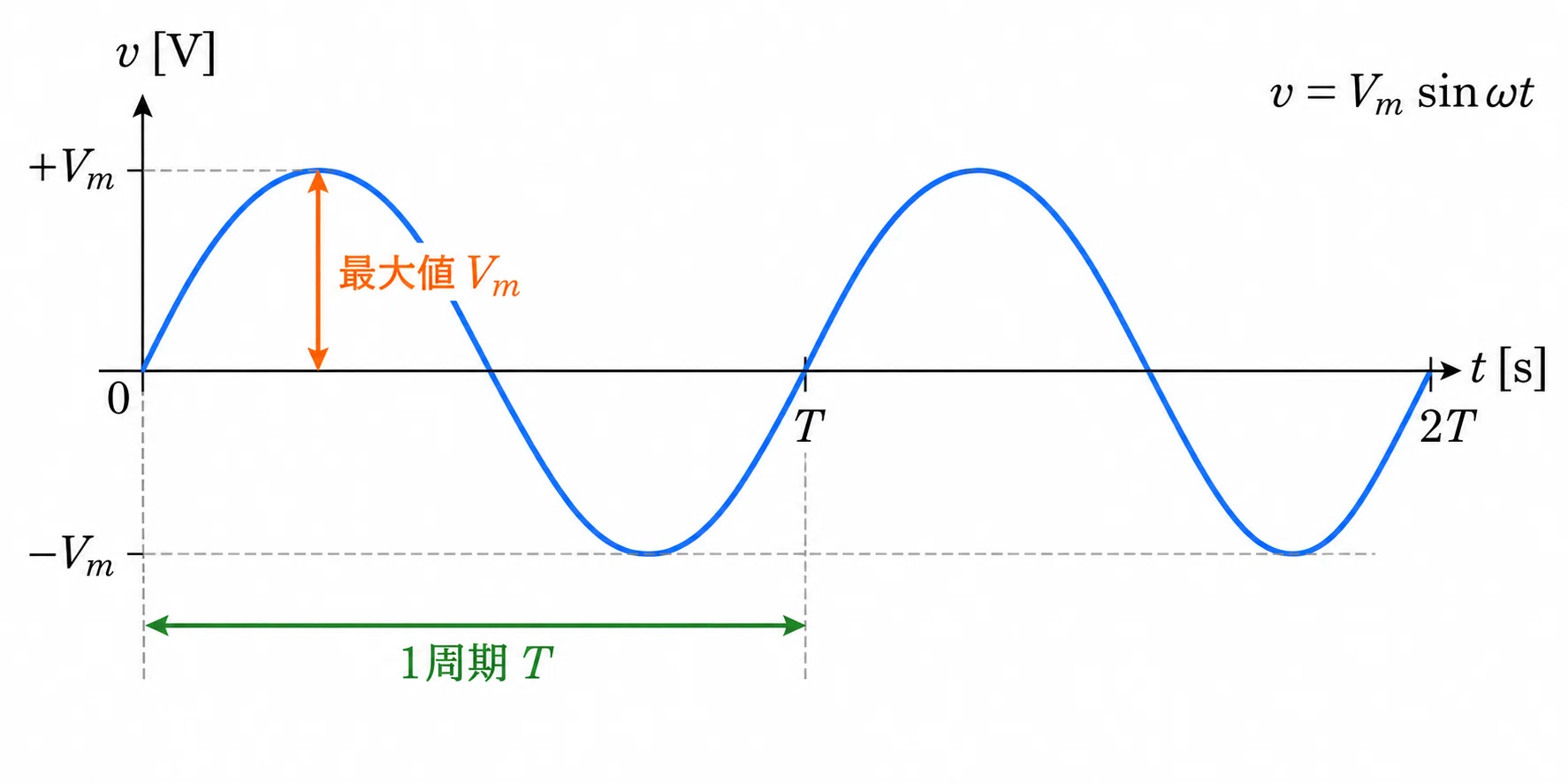 [Theory/AC 01] Basics of Alternating Current｜ぐーたら
