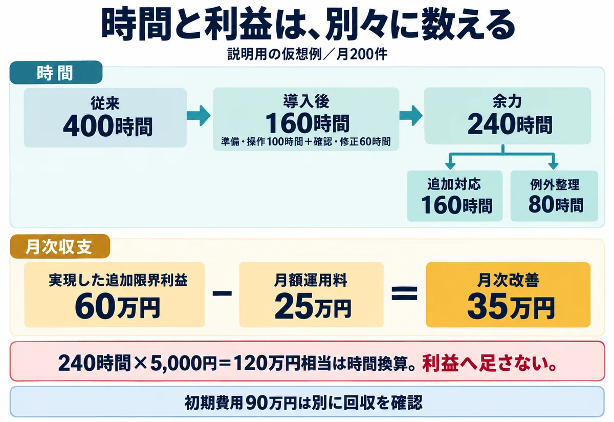Conditions for Turning AI Time Savings into Profit and Performance ...