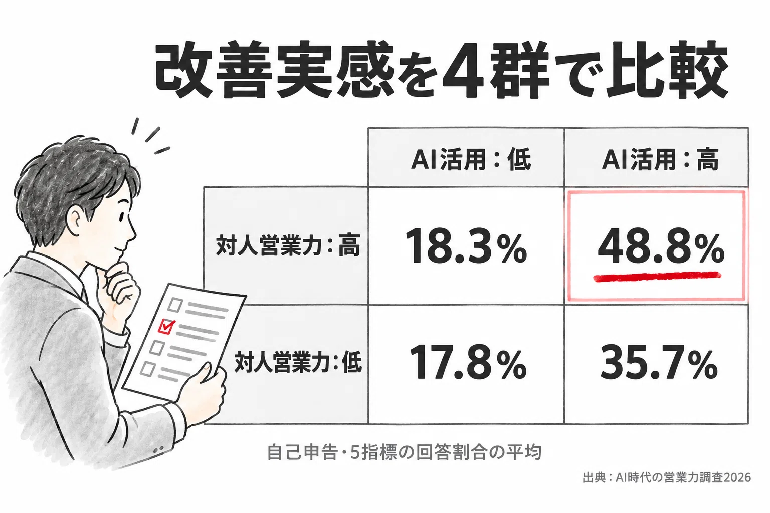 The percentage of people who felt an improvement in sales results is 2. ...