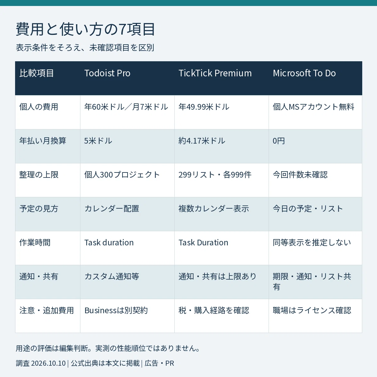 How to Manage Deadlines and Work Time? A Comparison of Todoist Pro ...