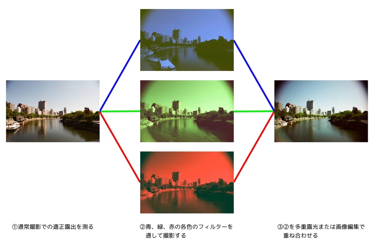 Practicing Three-Color Separation Photography｜FRD: Freddie