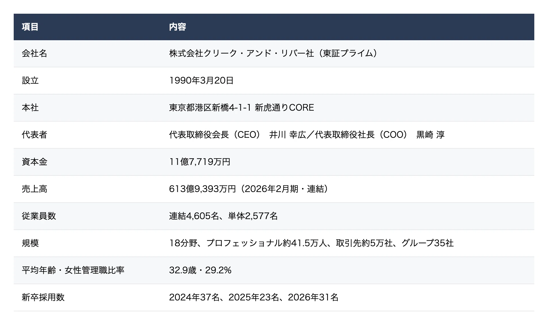 [Creek & River Co., Ltd.] Corporate Research | The 