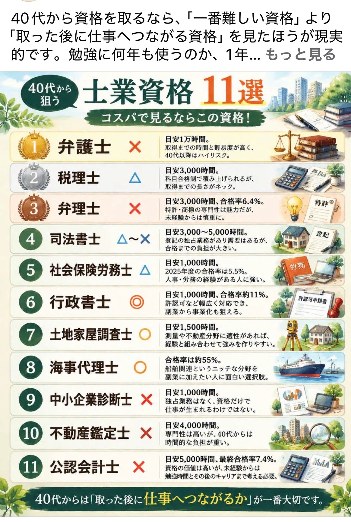 無料】「40代から司法書士は△〜×」の図を見て、5回落ちた司法書士が