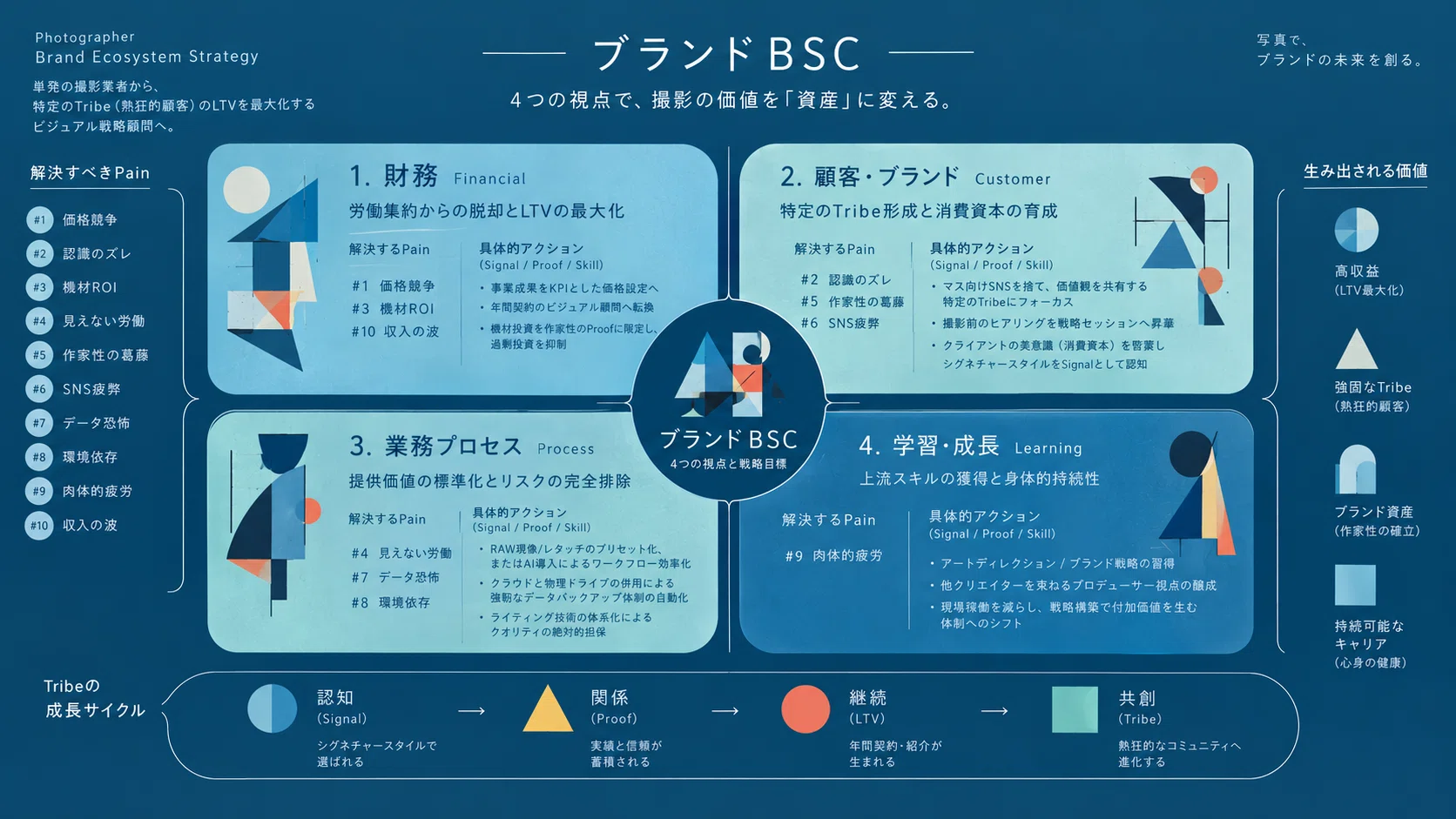 Photographer's Brand BSC Strategy Strategy Theme 5: Resolving the ...