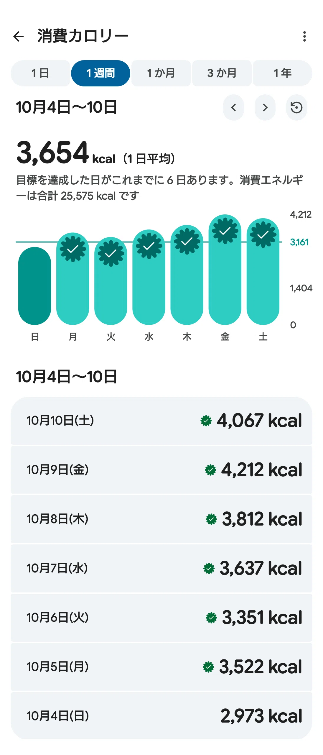 [Diet Weekly Report] 10/4–10/10 | Average 30,200 steps, weekly calorie ...