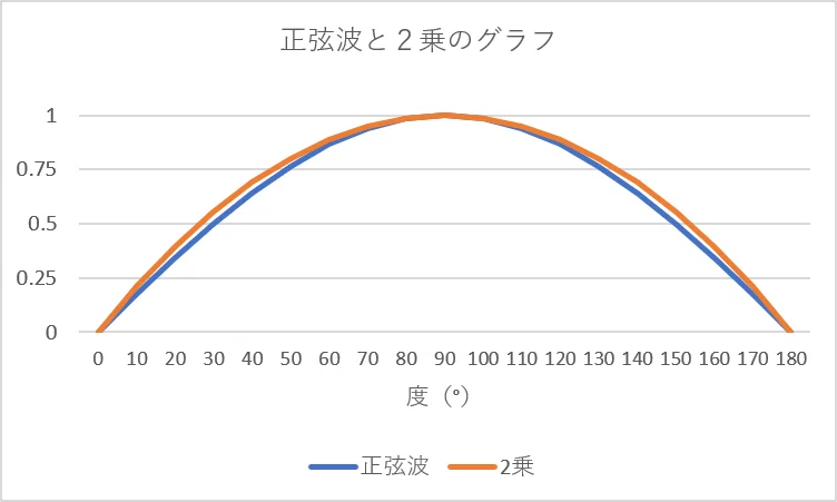 Sine waves are materials that could be used in games, aren't they?｜いさご久七郎
