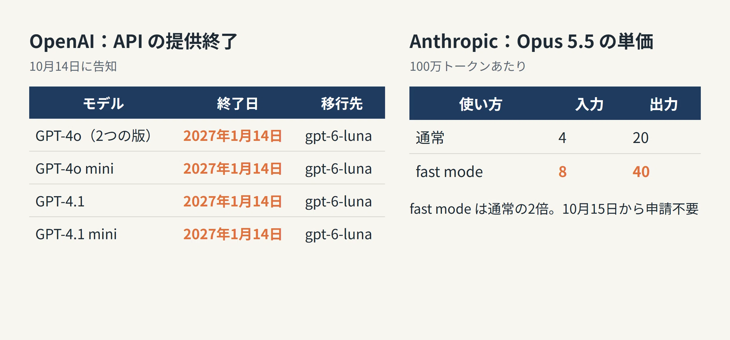 Anthropic and OpenAI | Opus fast mode released, 4o series ending in ...