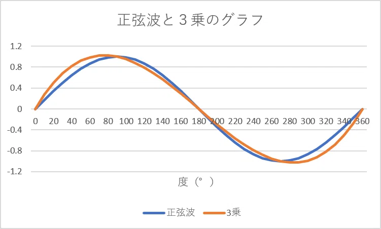 Sine waves are materials that could be used in games, aren't they?｜いさご久七郎