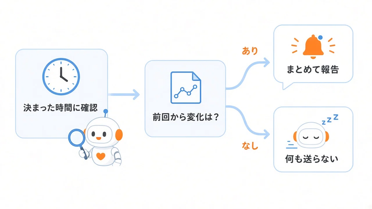 Instruction Templates for Delegating 'Scheduled Checks' to AI Bots ...
