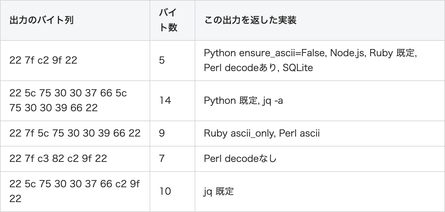 Even with the same string, JSON output byte sequences can split into 5 ...