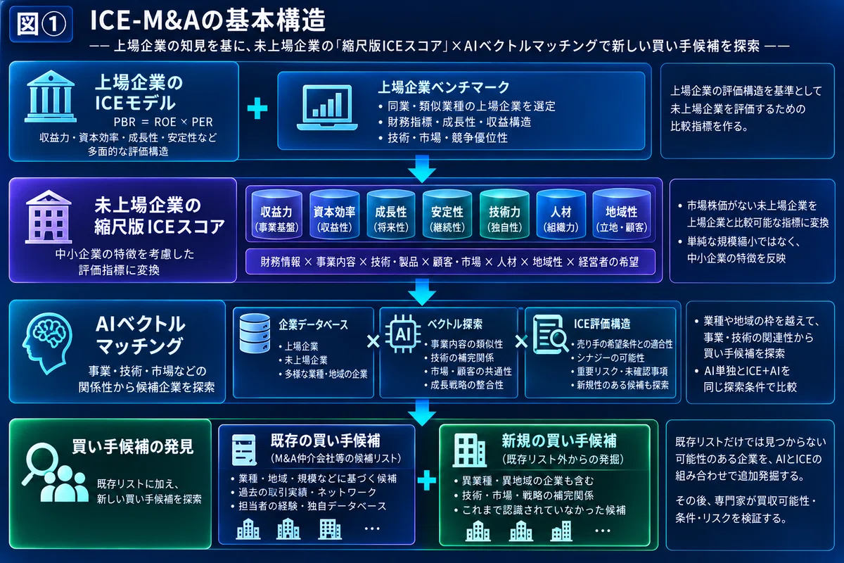 [Part 11] ICE-M&A Prototype Blueprint: Can a Training and Evaluation ...