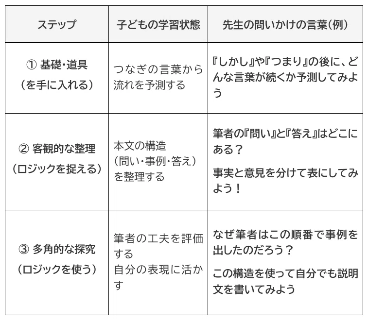 Easy. Read Materials Example Japanese Language Arts: 3 Steps for Reading Expository Texts - Decoding ...