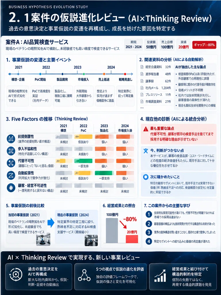 Why do new businesses fail to grow even after a 12 billion yen ...