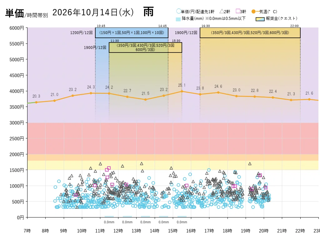 10/14 (Wed) Rain quest appeared but barely rained / Recorded requests ...