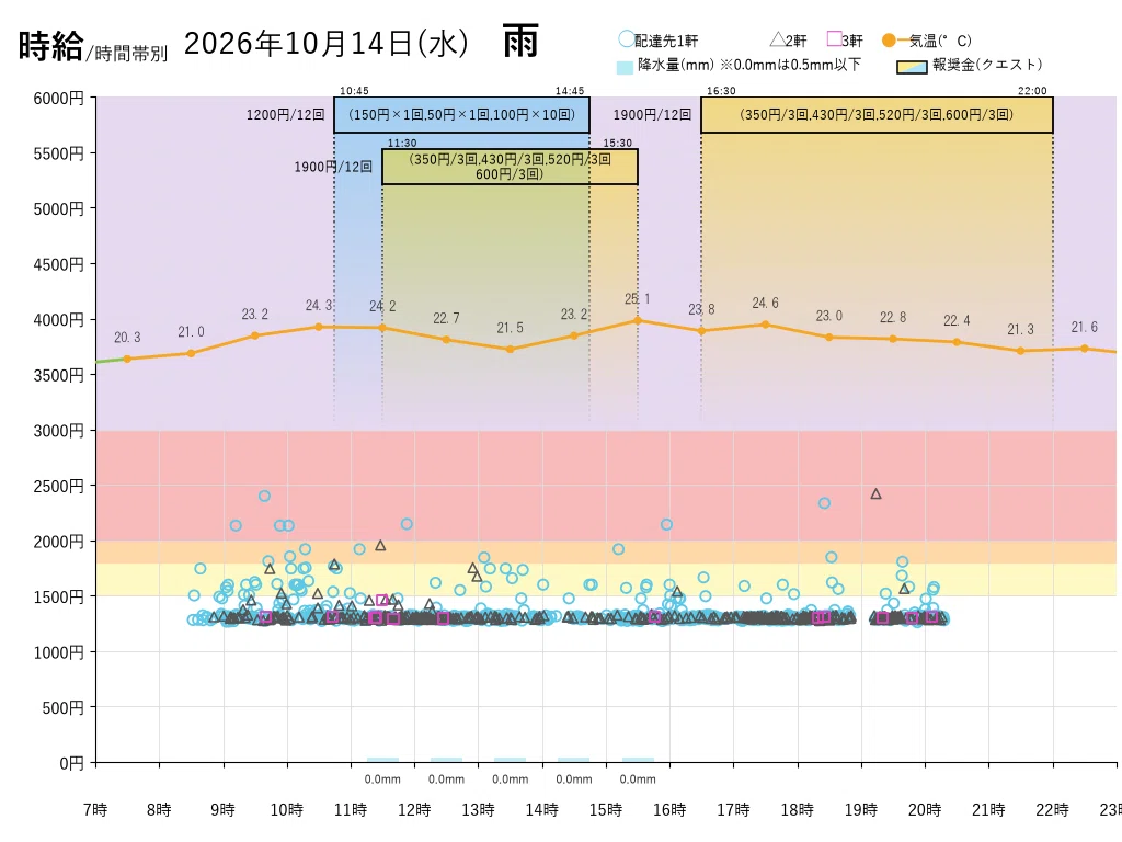 10/14 (Wed) Rain quest appeared but barely rained / Recorded requests ...
