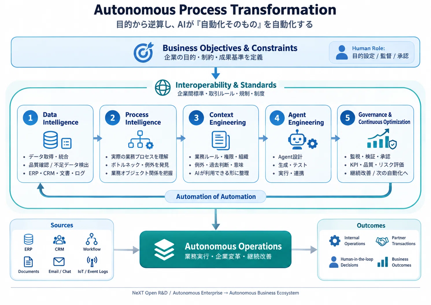 Can AI Automate 'Automation Itself'? Thinking from Tokyo in 2040, the ...