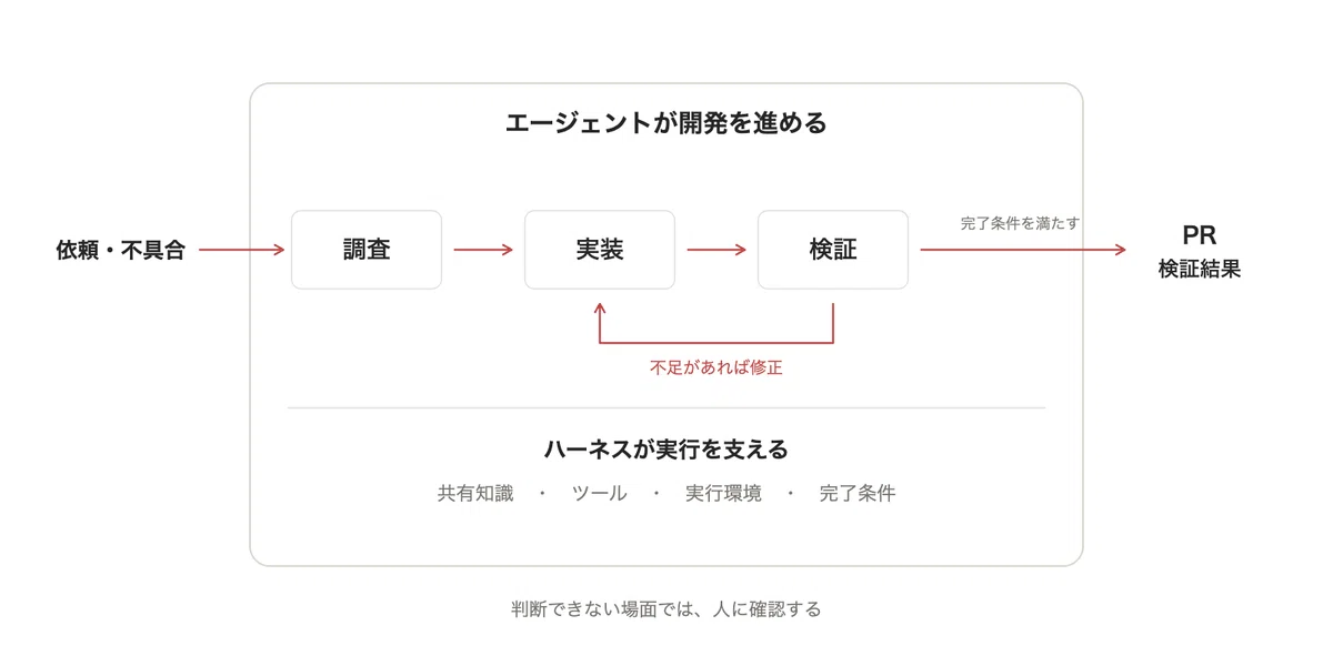 Thinking about what a Software Factory is and what it is not｜kagaya
