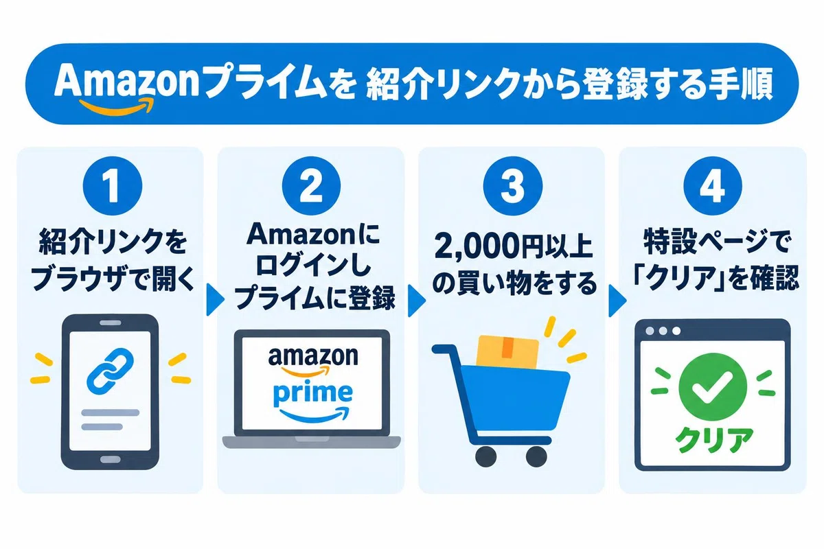 Are there no Amazon Prime referral codes? Steps and conditions to ...