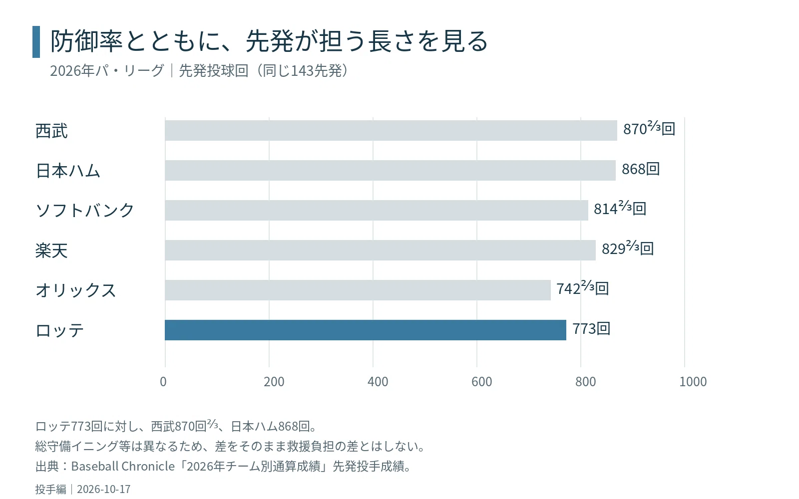 How much can Lotte's starting rotation change by 2027?｜ひろ｜ロッテを数字で観る