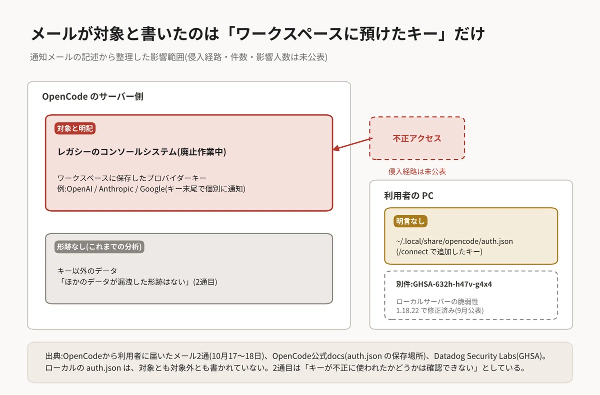 What happened with the OpenCode provider API key leak and what to do ...
