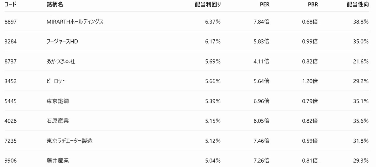 [Market Research] High Dividend x Consecutive Dividend Increases x ...