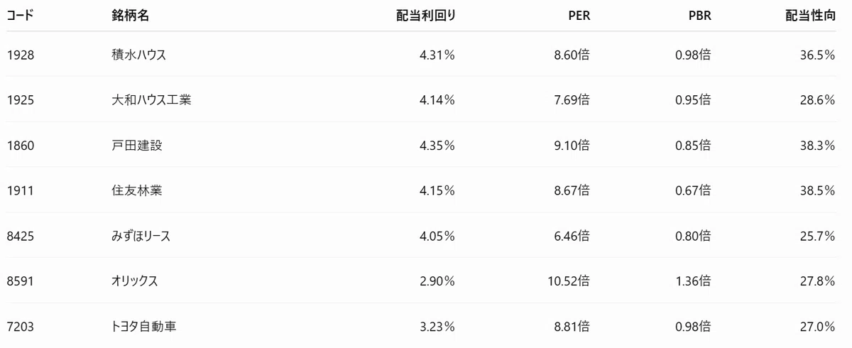 [Market Research] High Dividend x Consecutive Dividend Increases x ...