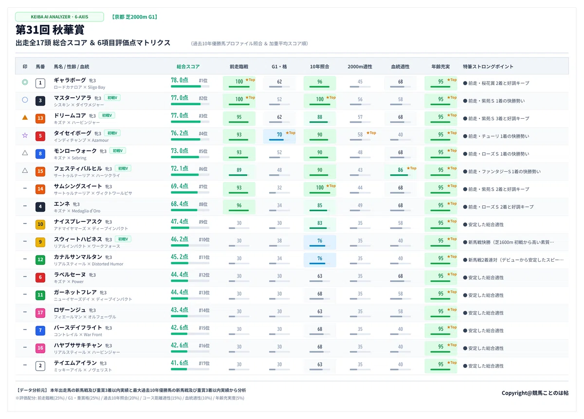 [Horse Racing Data Analysis] 31st Shuka Sho (Kyoto Turf 2000m G1) All ...