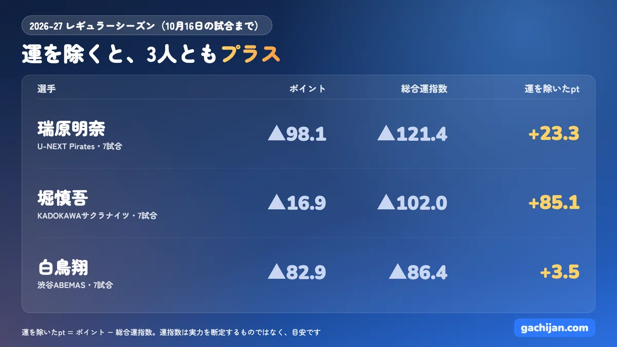M.League: Who are the 3 players not blessed with luck this season? Even ...