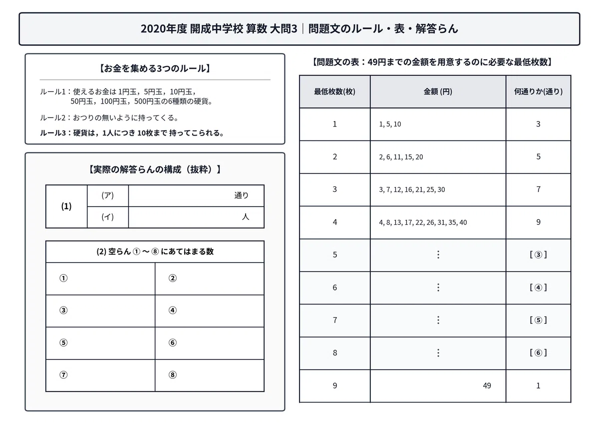 [Kaisei Junior High 2020, Math Problem 3] Mastering the 'Rule of 10 ...