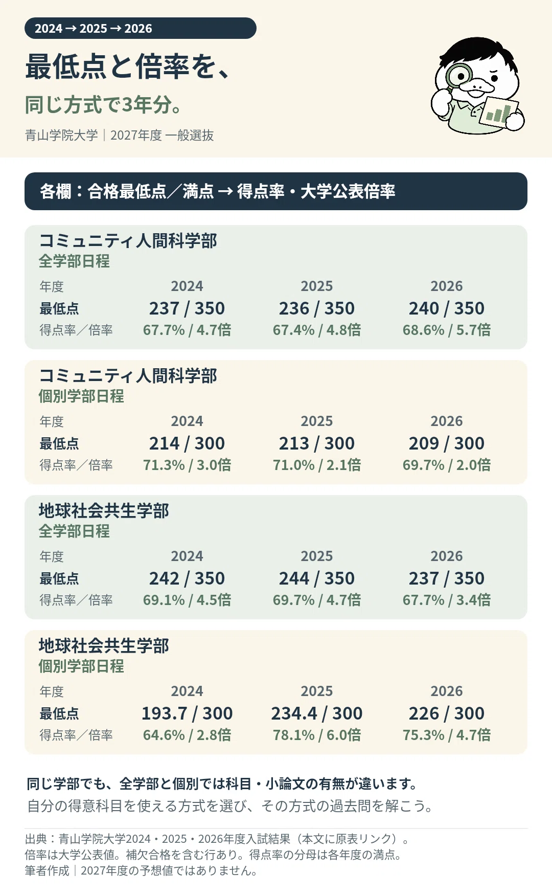青山学院大学、結局どの入試を選ぶ？ 共テ・得意科目・英検から決める