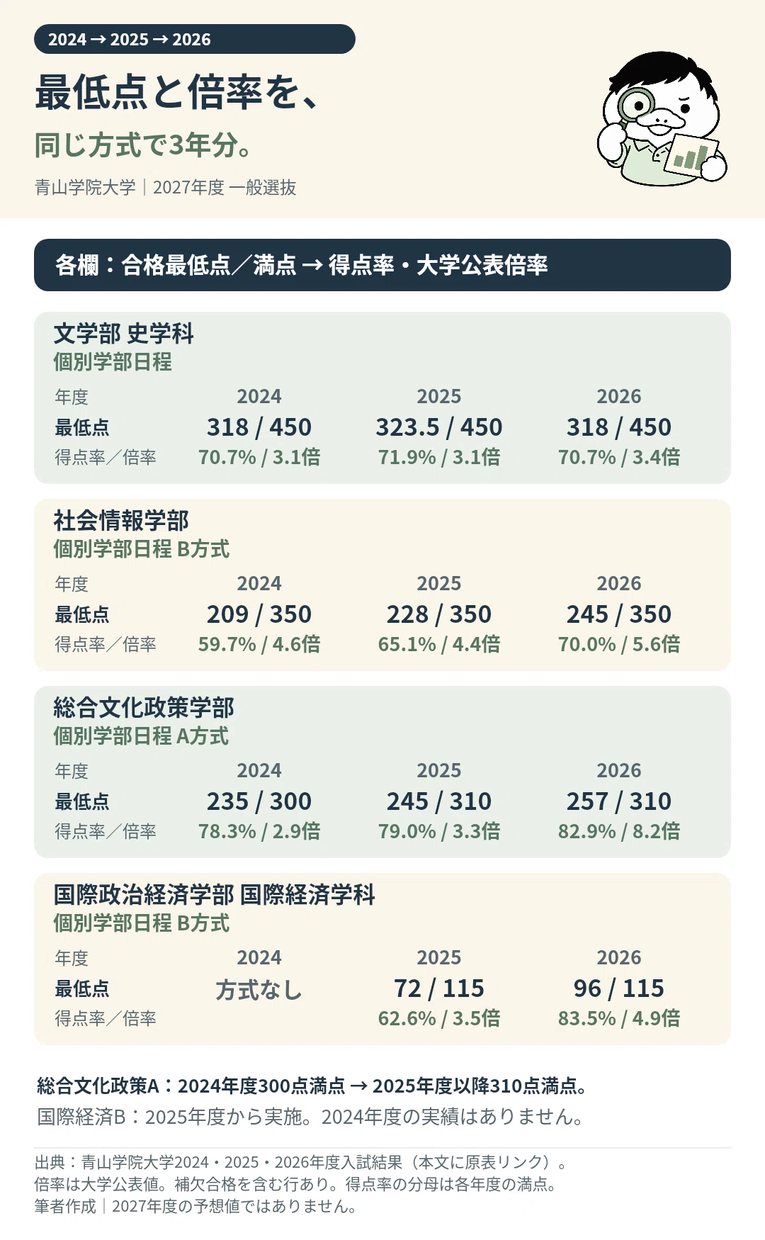 青山学院大学、結局どの入試を選ぶ？ 共テ・得意科目・英検から決める