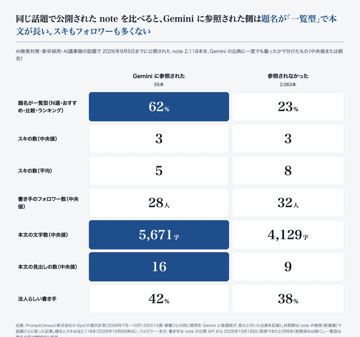 [Actual Measurement of AI Search] note articles read by Gemini vs ...