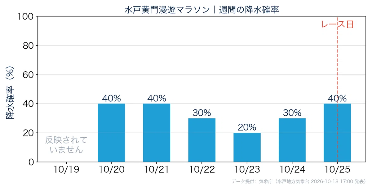 [Mito Komon Manyu Marathon] Unreliable Weather Forecast (Weekly Edition ...