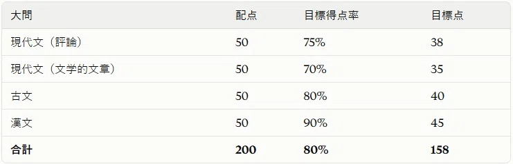 [Must-See] How to Guaranteed Score 80% or Higher on the Common Test for ...