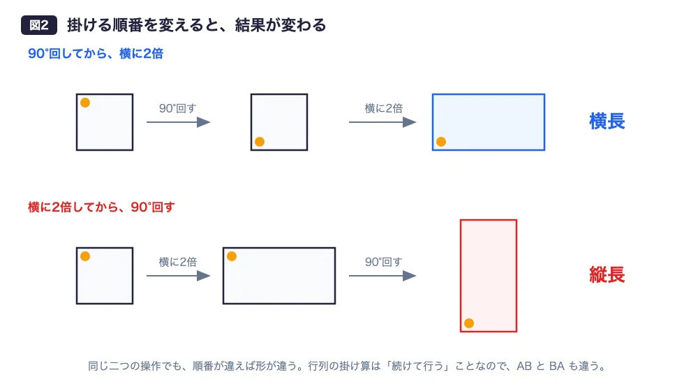[Linear Algebra 1] Matrices have no division — There are two answers to ...