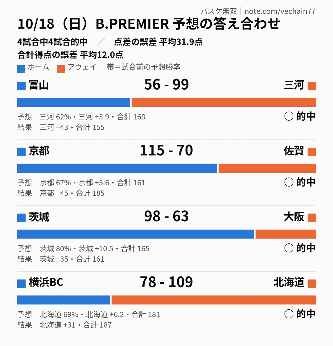 [B.PREMIER Results | 10/18 (Sun)] Predictions: 4 out of 4 correct ...