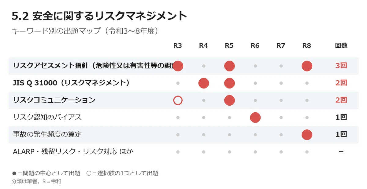 [Analysis of Past Questions for General Management Multiple-Choice] 5.2 ...