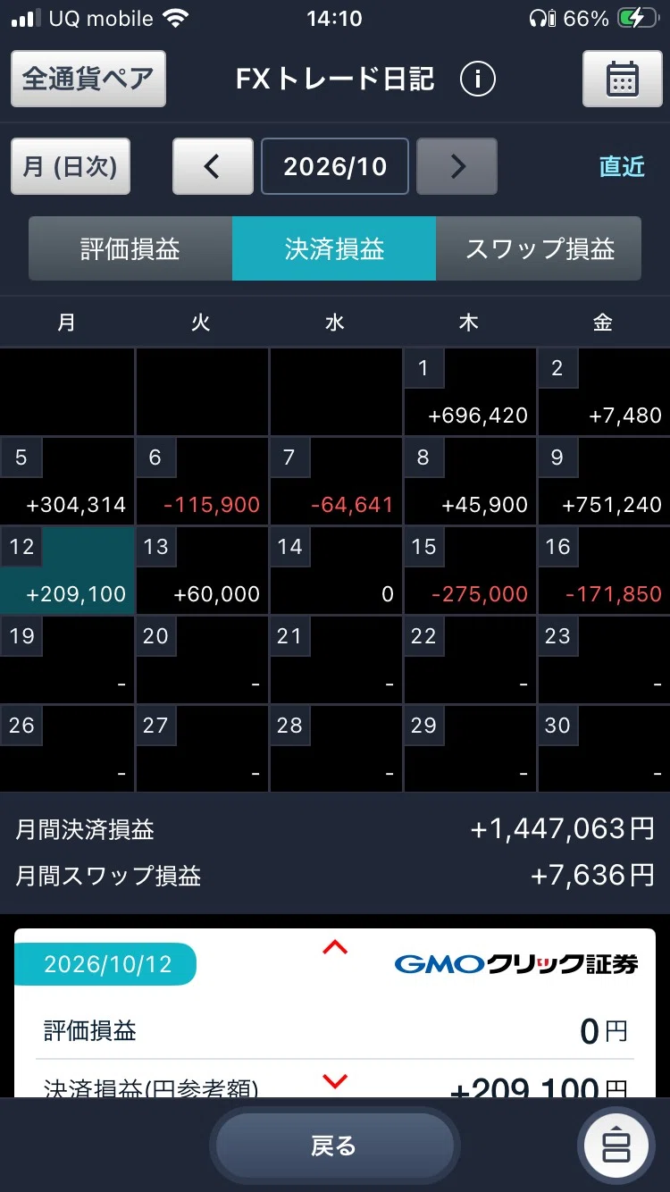 [Side-Hustle FX] Weekly -180,000 JPY (10/12-16) | A week where gains ...